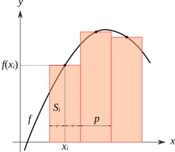 Méthode des rectangles