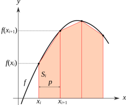 Méthode des trapèzes