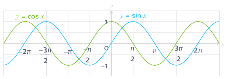 Courbes des fonctions sinus et cosinus