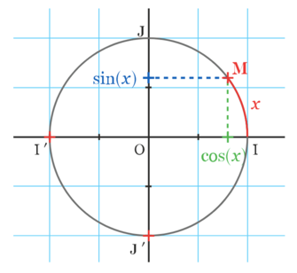 Cosinus et sinus dans le cercle trigo