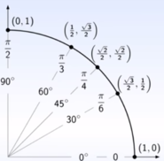 Valeurs remarquables